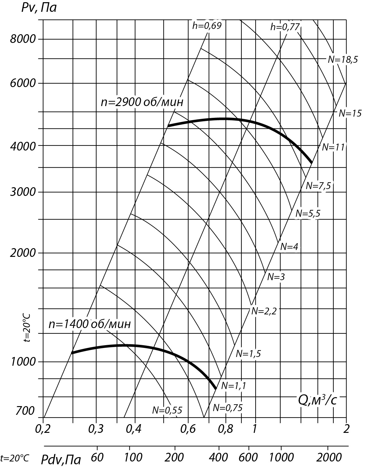 Аэродинамические характеристики радиального вентилятора ВВД №5, Исполнение 1